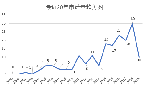 涉及中草藥組合物的PCT申請現狀及相應對策