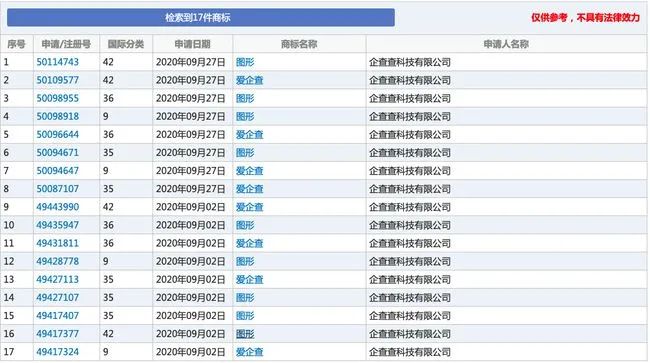 企查查惡意搶注百度愛企查17個商標