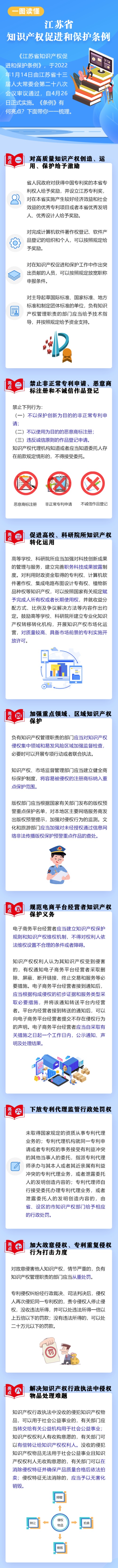 一圖讀懂《江蘇省知識產權促進和保護條例》