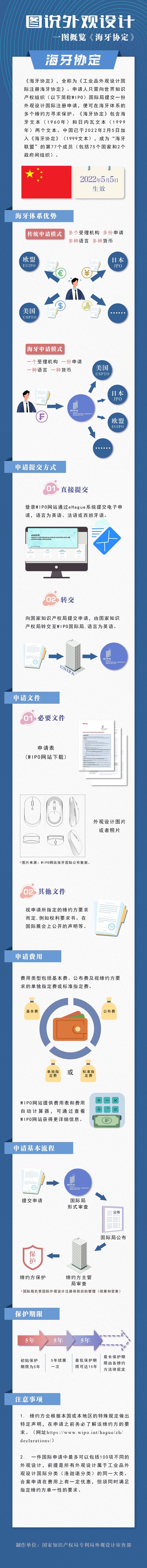 圖說外觀設計-海牙協定