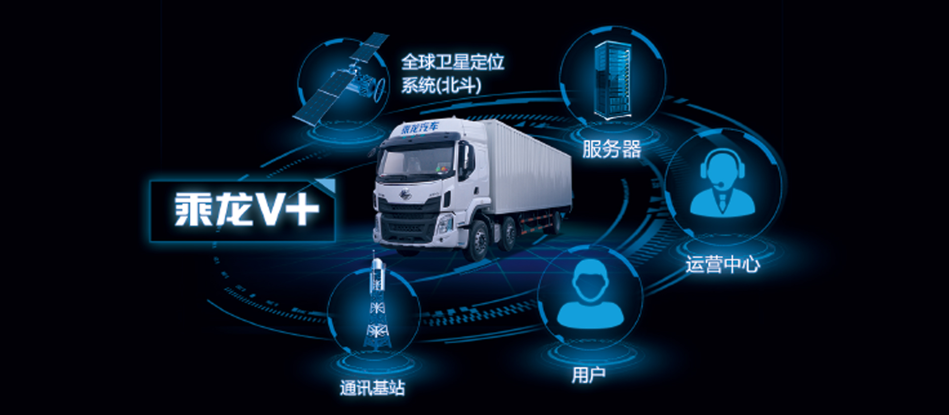 H5牽引車 全新開發(fā)乘龍V+車聯(lián)網(wǎng)系統(tǒng)，智能卡車，十大功能幫助改善駕駛行為50%，降低車輛7%-10%油耗，提升20%出勤率和配貨率